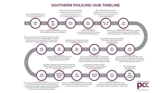 Southern Policing Hub Timeline